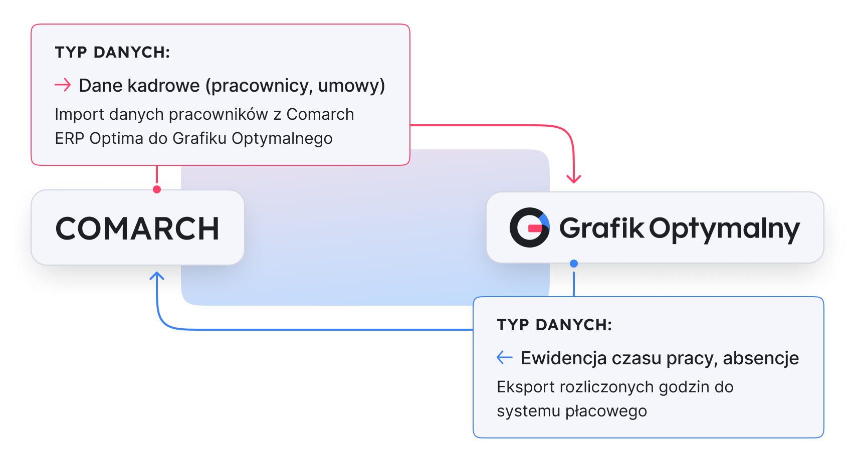 Comarch przykładowy przepływ danych_mobile